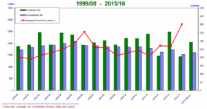 Medie di produzione, consumo e prezzi nei Paesi UE produttori